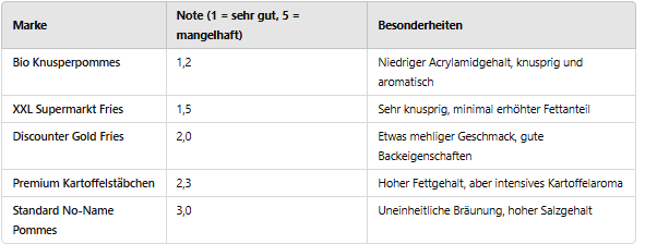 Wir haben 20 verschiedene TK-Pommes-Marken aus Supermärkten, Discountern und Bio-Läden getestet.